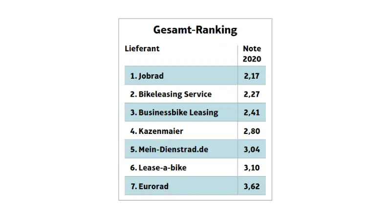 Gesamt-Ranking Lieferant und Note 2020: 1. JobRad, 2,17 2. Bikeleasing Service 2,27 3. Businesbike Leasing 2,41 4. Kazenmaier 2,80 5. Mein-Dienstrad.de 3,04 6. Lease-a-bike 3,10 7. Eurorad 3,62